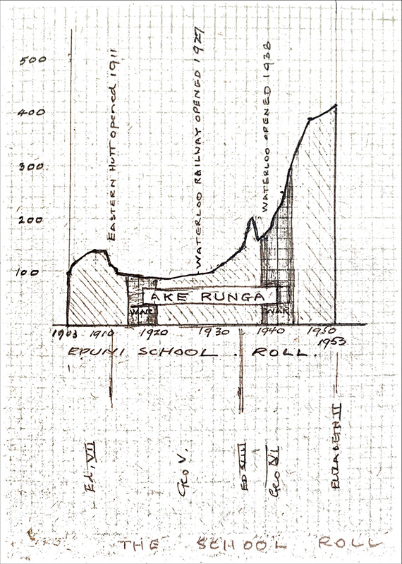 Hand drawn graph of the School Roll, 1953